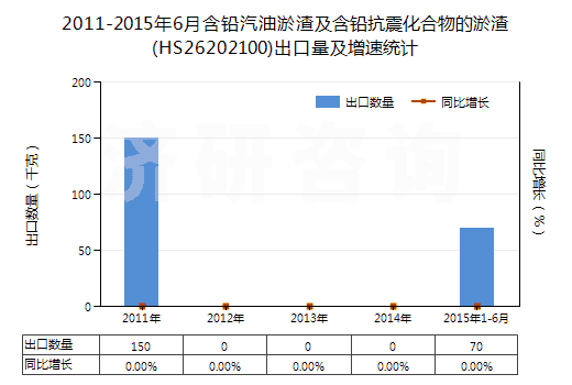 2011-2015年6月含鉛汽油淤渣及含鉛抗震化合物的淤渣(HS26202100)出口量及增速統(tǒng)計 2011-2015年6月含鉛汽油淤渣及含鉛抗震化合物的淤渣(HS26202100)出口量及增速統(tǒng)計